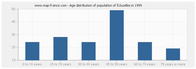 Age distribution of population of Écluzelles in 1999