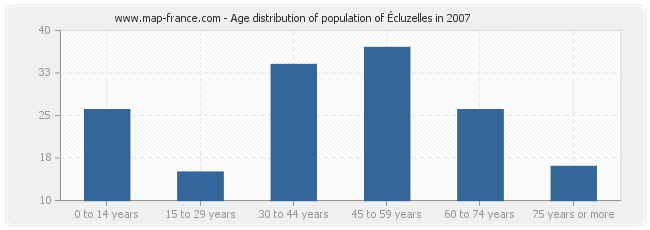 Age distribution of population of Écluzelles in 2007