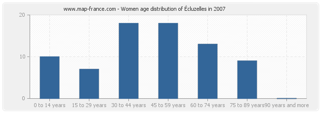 Women age distribution of Écluzelles in 2007