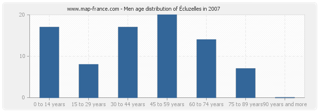 Men age distribution of Écluzelles in 2007