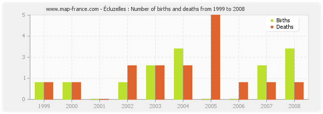 Écluzelles : Number of births and deaths from 1999 to 2008