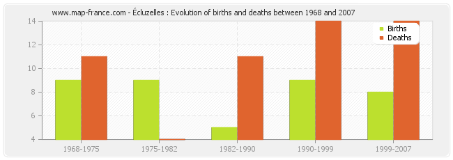 Écluzelles : Evolution of births and deaths between 1968 and 2007