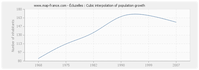 Écluzelles : Cubic interpolation of population growth