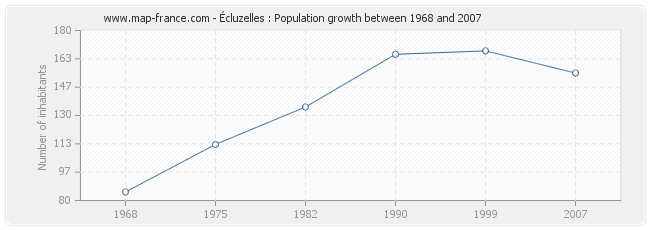 Population Écluzelles