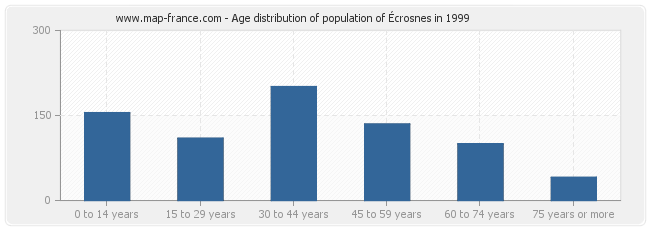 Age distribution of population of Écrosnes in 1999
