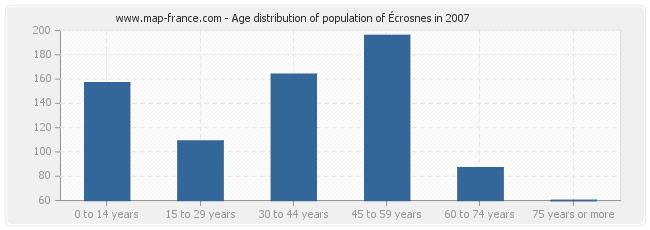 Age distribution of population of Écrosnes in 2007