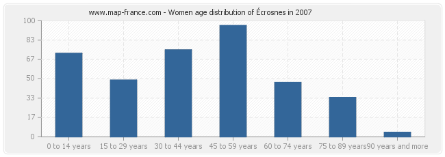 Women age distribution of Écrosnes in 2007