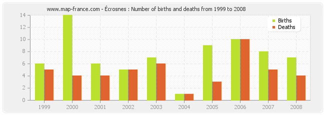 Écrosnes : Number of births and deaths from 1999 to 2008