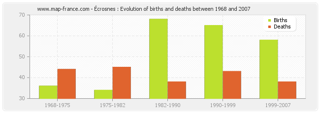 Écrosnes : Evolution of births and deaths between 1968 and 2007
