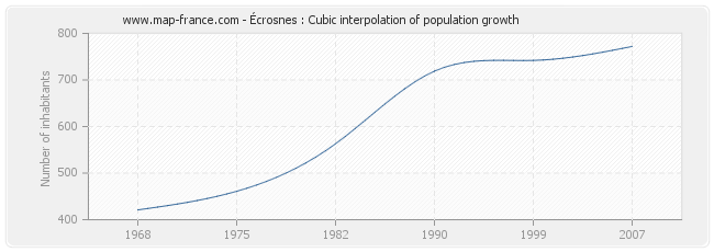 Écrosnes : Cubic interpolation of population growth