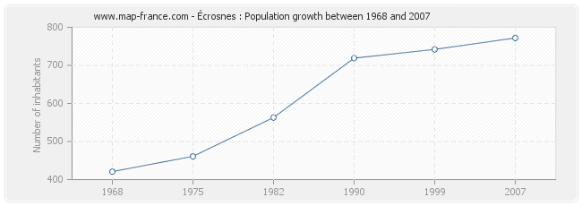 Population Écrosnes