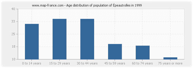 Age distribution of population of Épeautrolles in 1999
