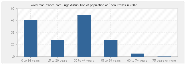 Age distribution of population of Épeautrolles in 2007
