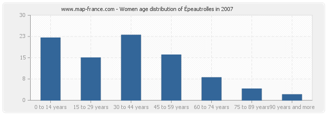 Women age distribution of Épeautrolles in 2007