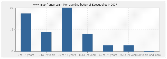 Men age distribution of Épeautrolles in 2007