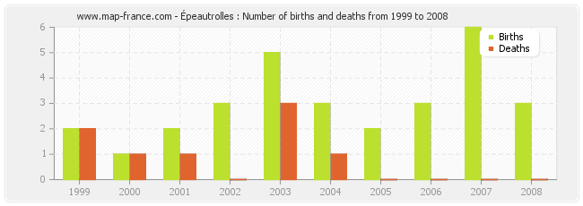 Épeautrolles : Number of births and deaths from 1999 to 2008