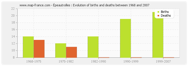 Épeautrolles : Evolution of births and deaths between 1968 and 2007