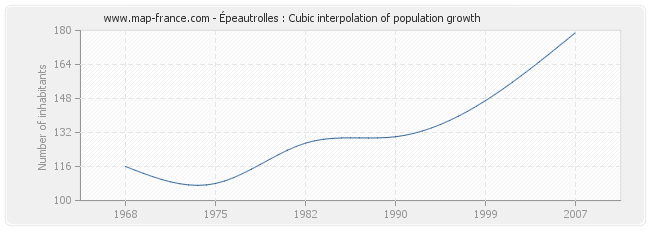 Épeautrolles : Cubic interpolation of population growth