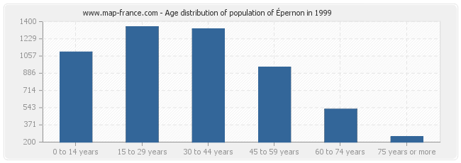 Age distribution of population of Épernon in 1999