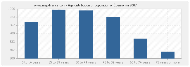 Age distribution of population of Épernon in 2007