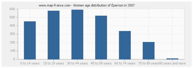 Women age distribution of Épernon in 2007