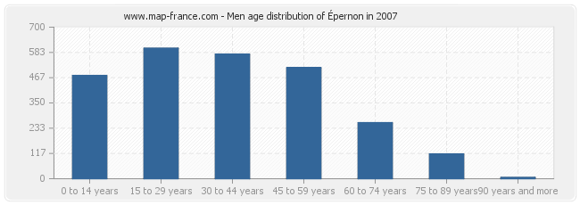 Men age distribution of Épernon in 2007