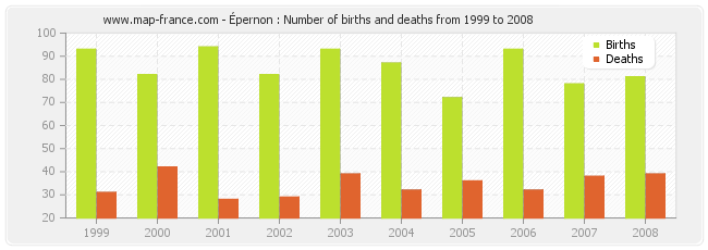 Épernon : Number of births and deaths from 1999 to 2008