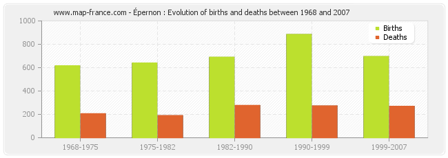 Épernon : Evolution of births and deaths between 1968 and 2007