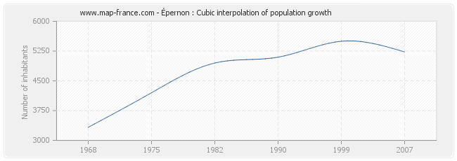 Épernon : Cubic interpolation of population growth