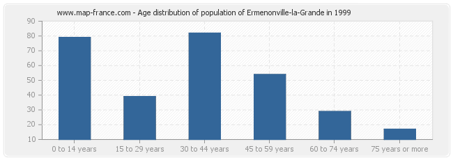 Age distribution of population of Ermenonville-la-Grande in 1999
