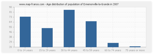 Age distribution of population of Ermenonville-la-Grande in 2007