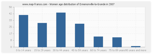 Women age distribution of Ermenonville-la-Grande in 2007