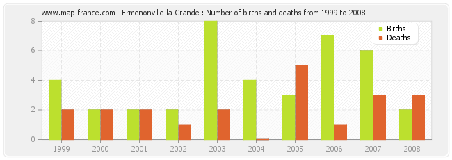 Ermenonville-la-Grande : Number of births and deaths from 1999 to 2008