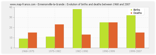 Ermenonville-la-Grande : Evolution of births and deaths between 1968 and 2007