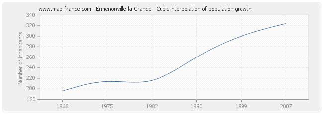 Ermenonville-la-Grande : Cubic interpolation of population growth