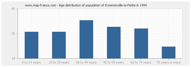 Age distribution of population of Ermenonville-la-Petite in 1999