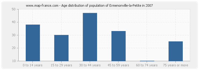 Age distribution of population of Ermenonville-la-Petite in 2007