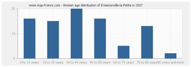 Women age distribution of Ermenonville-la-Petite in 2007