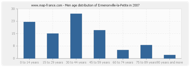 Men age distribution of Ermenonville-la-Petite in 2007