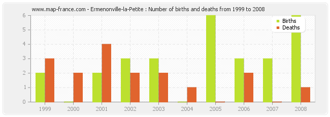 Ermenonville-la-Petite : Number of births and deaths from 1999 to 2008