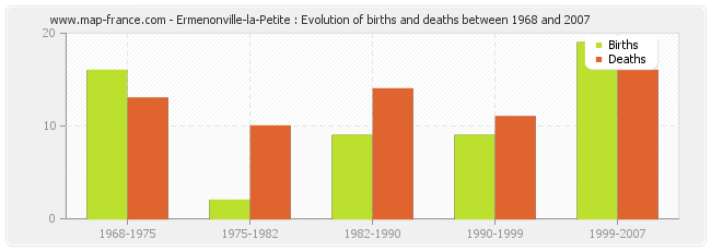 Ermenonville-la-Petite : Evolution of births and deaths between 1968 and 2007
