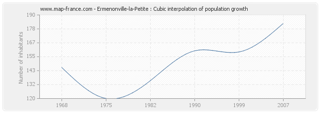 Ermenonville-la-Petite : Cubic interpolation of population growth