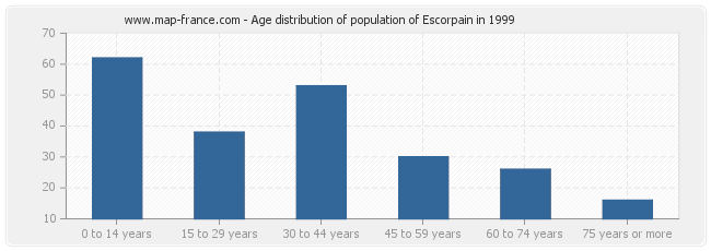 Age distribution of population of Escorpain in 1999
