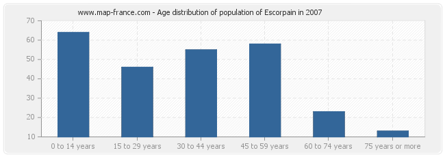 Age distribution of population of Escorpain in 2007