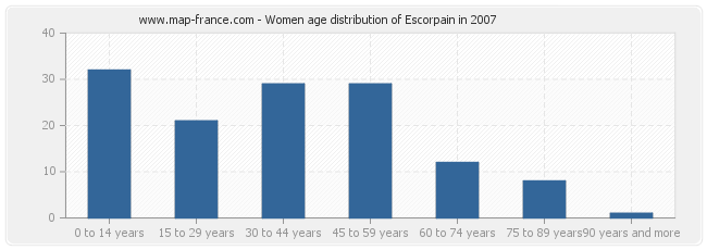 Women age distribution of Escorpain in 2007