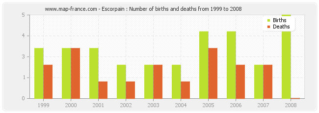 Escorpain : Number of births and deaths from 1999 to 2008
