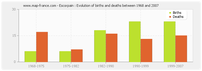 Escorpain : Evolution of births and deaths between 1968 and 2007