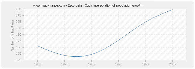 Escorpain : Cubic interpolation of population growth