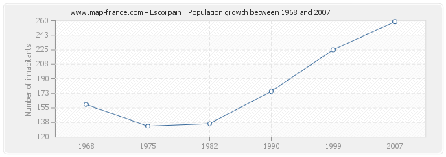 Population Escorpain