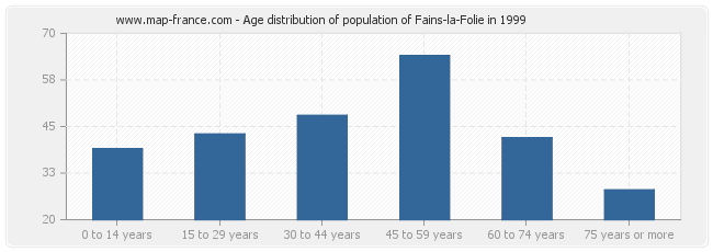 Age distribution of population of Fains-la-Folie in 1999